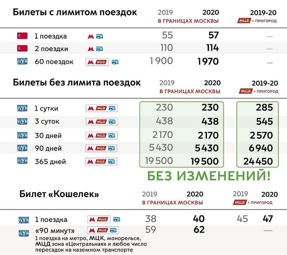 Moscow Transport Tarifs 2020